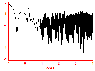 Survival probability log